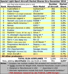 Fleet LSA Market Share Chart - ByDanJohnson.com