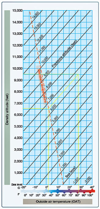 density altitude chart
