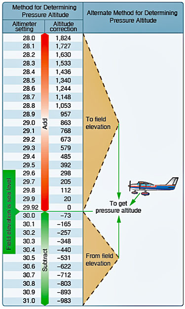 Pressure Vs Altitude Chart